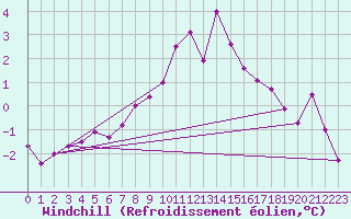 Courbe du refroidissement olien pour Melle (Be)