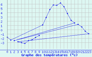 Courbe de tempratures pour Grasque (13)