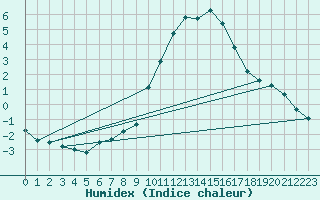 Courbe de l'humidex pour Grasque (13)