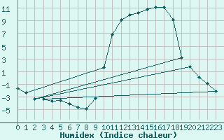 Courbe de l'humidex pour Vic-en-Bigorre (65)