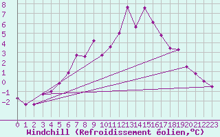 Courbe du refroidissement olien pour Hoherodskopf-Vogelsberg