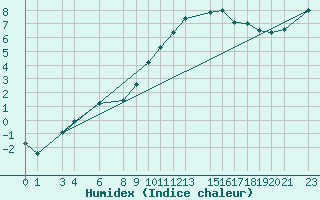 Courbe de l'humidex pour Diepenbeek (Be)