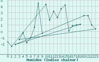 Courbe de l'humidex pour Zerind