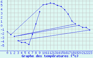 Courbe de tempratures pour Disentis