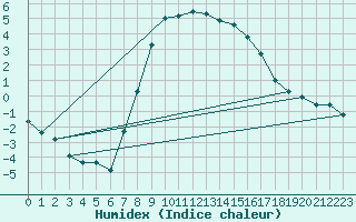 Courbe de l'humidex pour Disentis