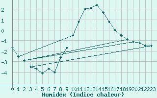 Courbe de l'humidex pour Muskau, Bad