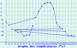 Courbe de tempratures pour Melle (Be)