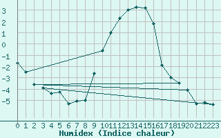 Courbe de l'humidex pour Melle (Be)