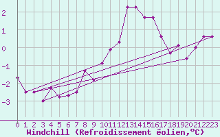 Courbe du refroidissement olien pour Floda