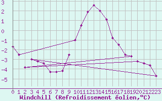 Courbe du refroidissement olien pour Einsiedeln