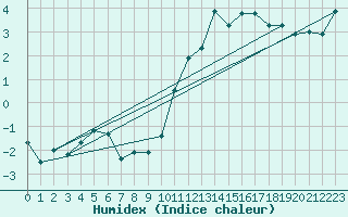 Courbe de l'humidex pour Pully-Lausanne (Sw)