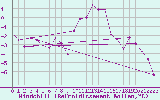 Courbe du refroidissement olien pour Lans-en-Vercors (38)