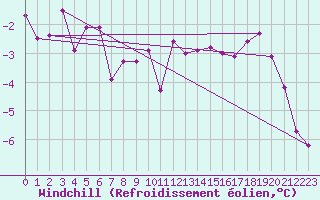 Courbe du refroidissement olien pour Sonnblick - Autom.