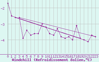 Courbe du refroidissement olien pour Lerwick