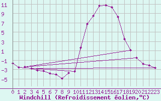 Courbe du refroidissement olien pour Chamonix-Mont-Blanc (74)