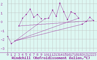 Courbe du refroidissement olien pour Braintree Andrewsfield