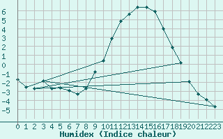 Courbe de l'humidex pour Rmering-ls-Puttelange (57)