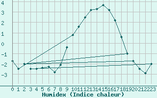 Courbe de l'humidex pour Wittering