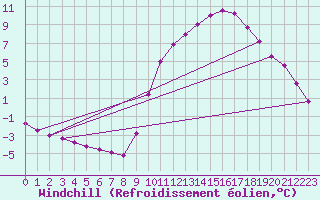 Courbe du refroidissement olien pour Connerr (72)