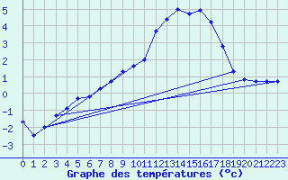 Courbe de tempratures pour Waldmunchen