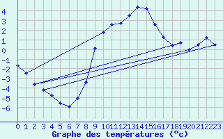 Courbe de tempratures pour Borris