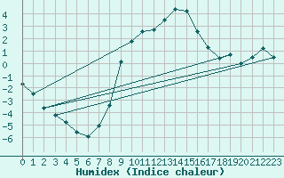 Courbe de l'humidex pour Borris