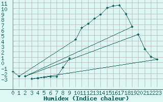 Courbe de l'humidex pour Guadalajara