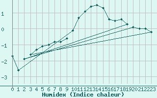 Courbe de l'humidex pour Berne Liebefeld (Sw)