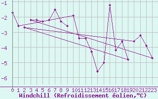 Courbe du refroidissement olien pour Paganella