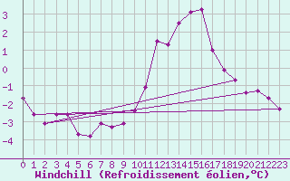 Courbe du refroidissement olien pour Kasprowy Wierch