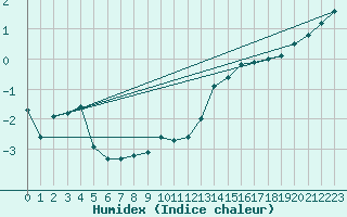 Courbe de l'humidex pour Biarritz (64)