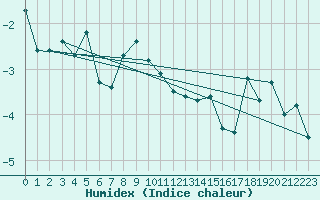 Courbe de l'humidex pour Corvatsch