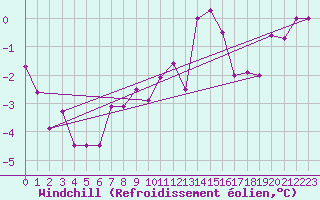 Courbe du refroidissement olien pour Ble / Mulhouse (68)
