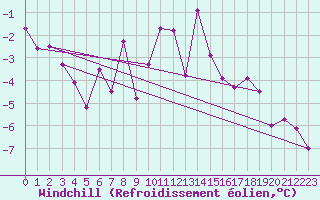 Courbe du refroidissement olien pour Grand Saint Bernard (Sw)