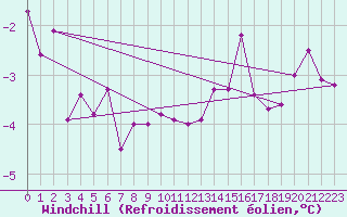 Courbe du refroidissement olien pour Clermont-Ferrand (63)