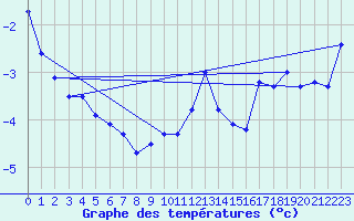 Courbe de tempratures pour Abed