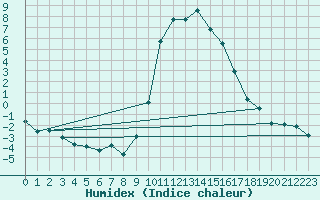 Courbe de l'humidex pour Sigmaringen-Laiz