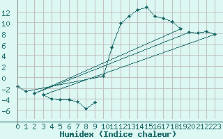 Courbe de l'humidex pour Amur (79)