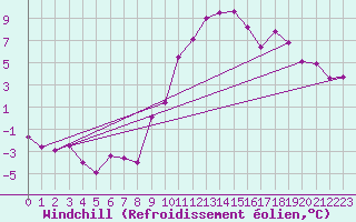 Courbe du refroidissement olien pour Bad Kissingen