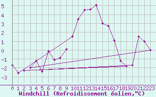 Courbe du refroidissement olien pour Grenoble/St-Etienne-St-Geoirs (38)