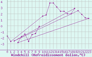 Courbe du refroidissement olien pour Schleiz
