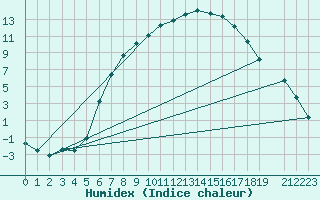 Courbe de l'humidex pour Floda