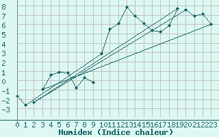 Courbe de l'humidex pour Adelboden
