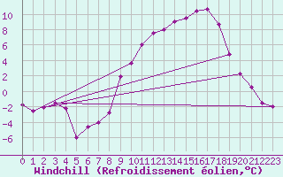 Courbe du refroidissement olien pour Colmar (68)