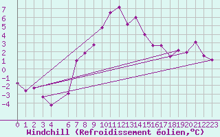 Courbe du refroidissement olien pour Dobbiaco
