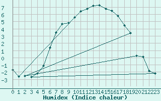 Courbe de l'humidex pour Liesek