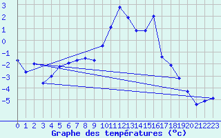 Courbe de tempratures pour Lans-en-Vercors (38)