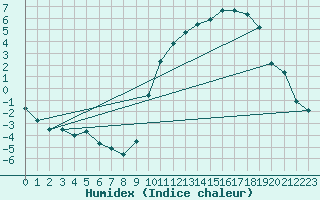 Courbe de l'humidex pour Moyen (Be)