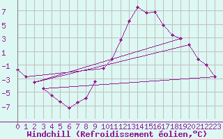 Courbe du refroidissement olien pour Michelstadt-Vielbrunn