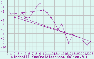 Courbe du refroidissement olien pour Ulrichen